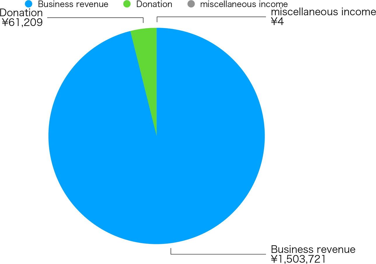 Figure 1: Breakdown of ordinary income for the current fiscal year