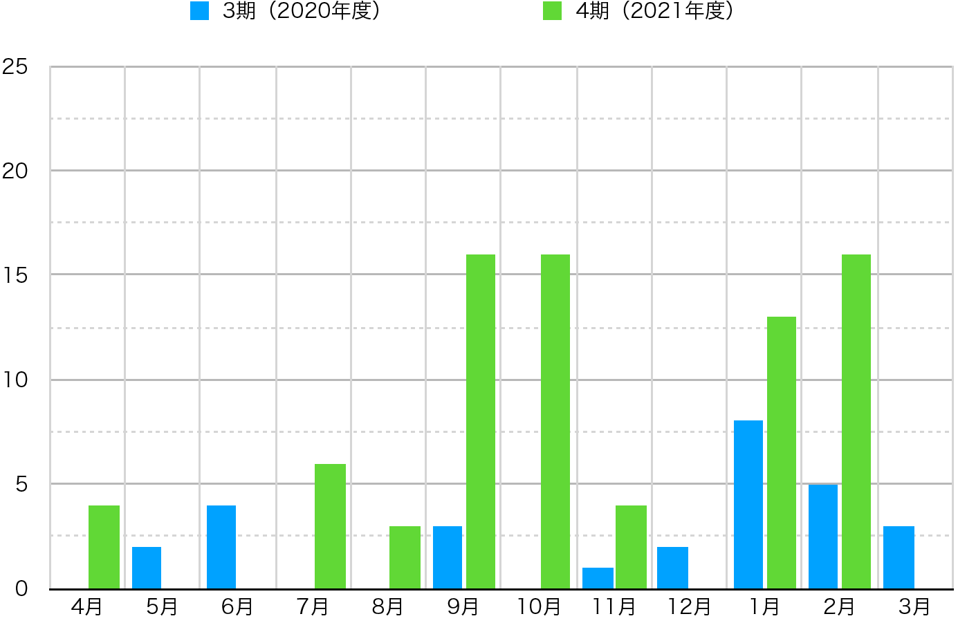 Figure 4: Monthly pull requests for the Vivliostyle.js repository compared to the previous fiscal year